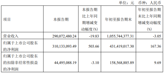 越剑智能2022年前三季度净利4.31亿同比增长167.