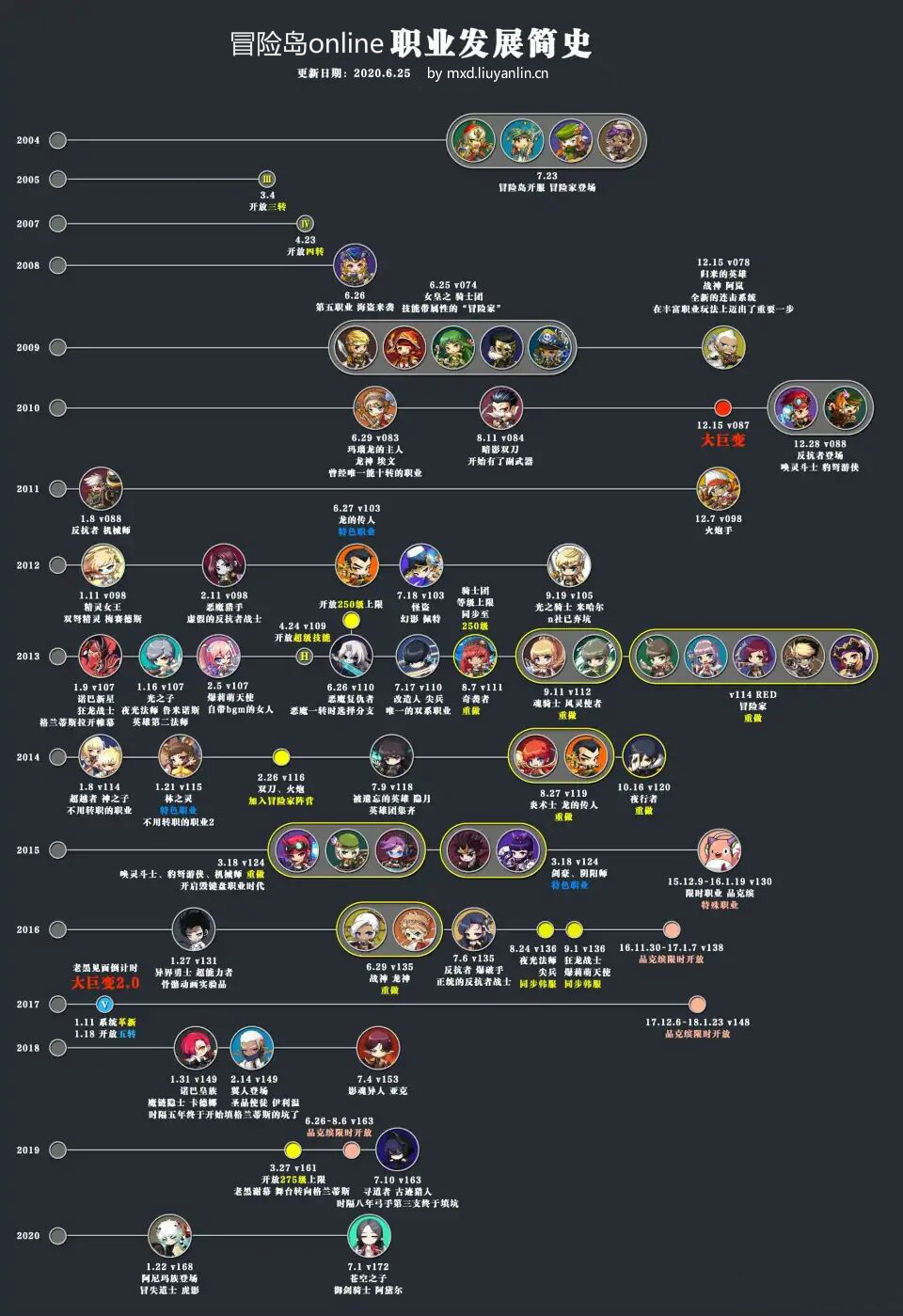 冒险岛角色发展史(干货哟)