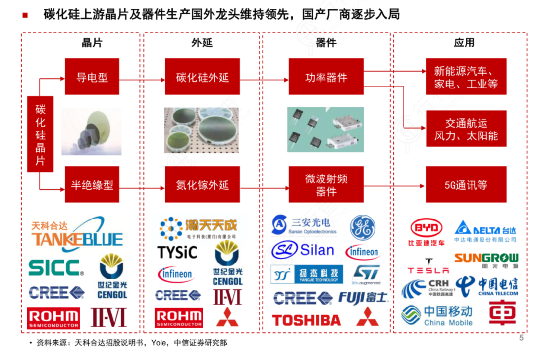 碳化硅产业链全面梳理