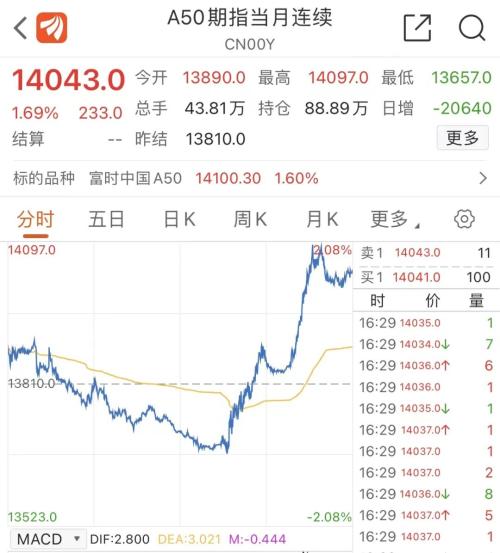 燃爆a50突然暴拉逾百股涨超9外资超百亿跑步入场食用油又要涨价刚刚