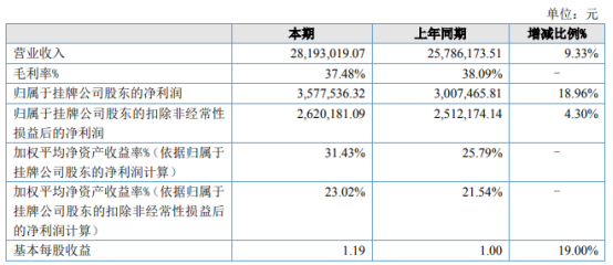 锐邦传播2021年净利357.75万同比增长18.96 客户需求量增大