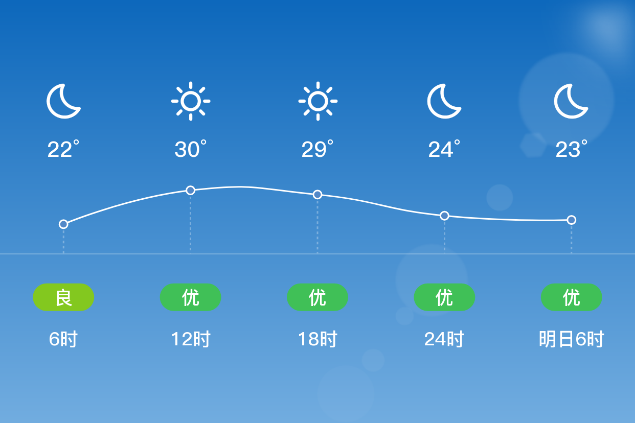 「南陽鎮平」9/12,晴,21~32℃,東北風3~4級,空氣質量優