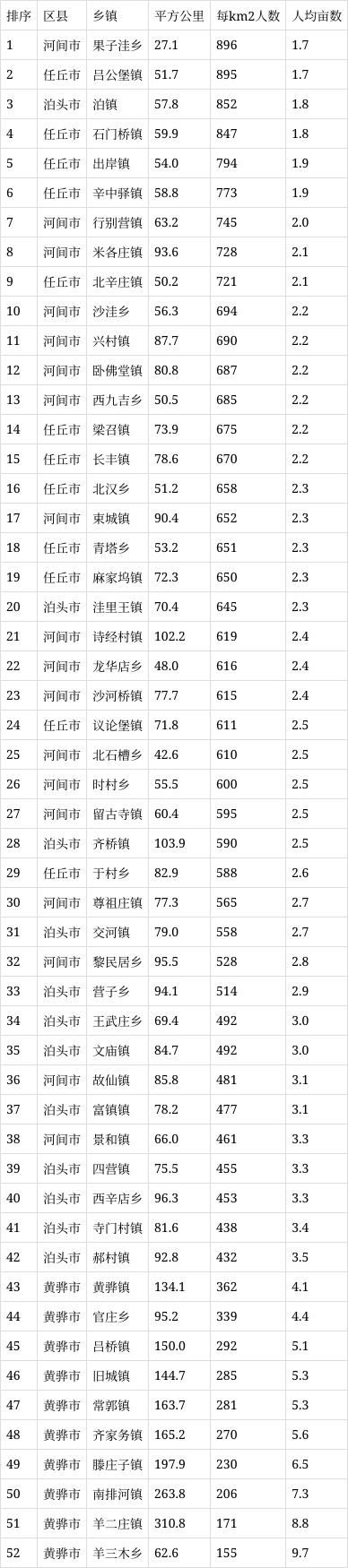 河北滄州河間,泊頭,黃驊,任丘4市52鄉鎮3年的變遷