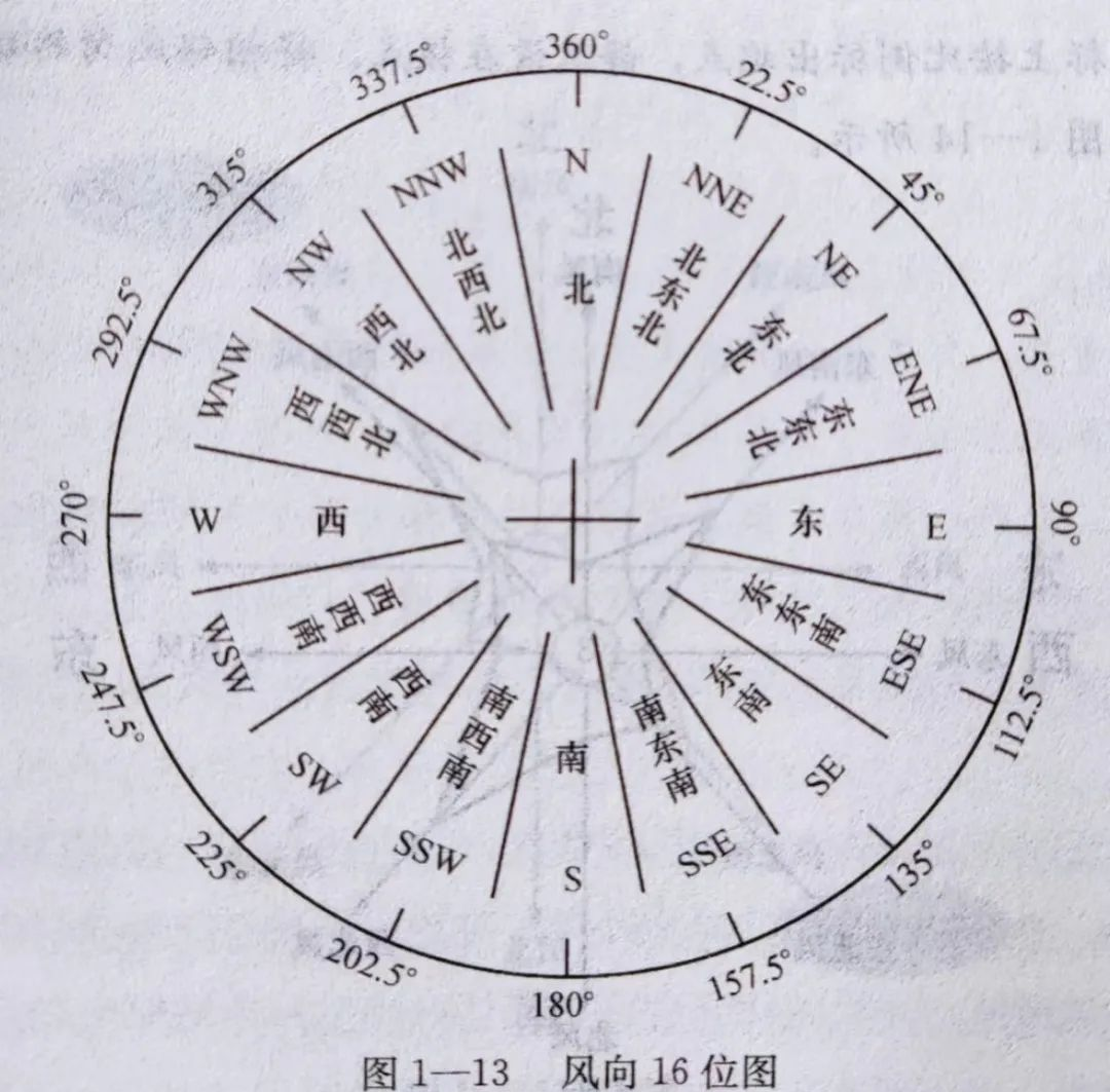 风玫瑰图的绘制与应用:风向与风频的解读