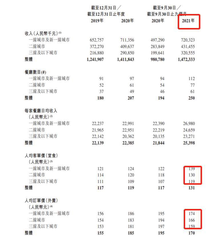 中国最大海鲜餐厅七欣天递表港交所:2021年前九个月营收14.