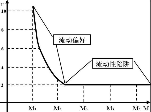 流动性陷阱,货币需求量