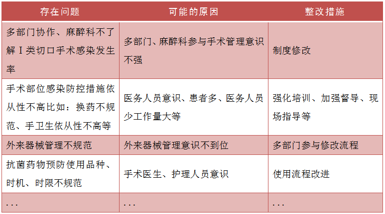 感控专家聊评审丨第15期:降低i类切口手术部位感染率