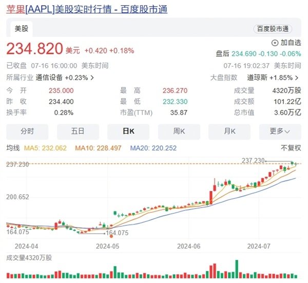 苹果市值破36万亿美元,创历史新高