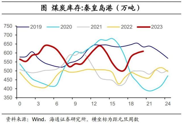 内需分化——国内高频指标跟踪（2023年第18期）（海通宏观 李林芷、梁中华）