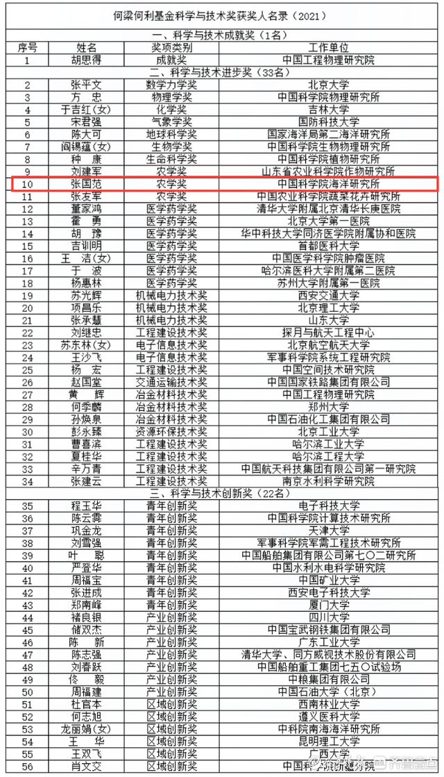 中科院海洋所张国范获2021年度何梁何利基金科学与技术奖