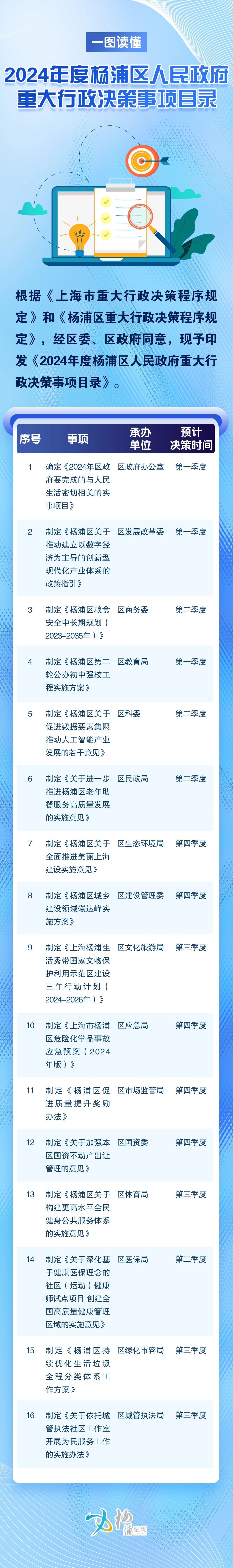 一图读懂|2024年度杨浦区人民政府重大行政决策事项目录