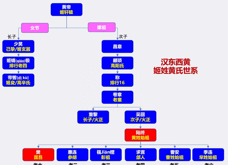 扒一扒黄姓起源和黄姓祖先的故事