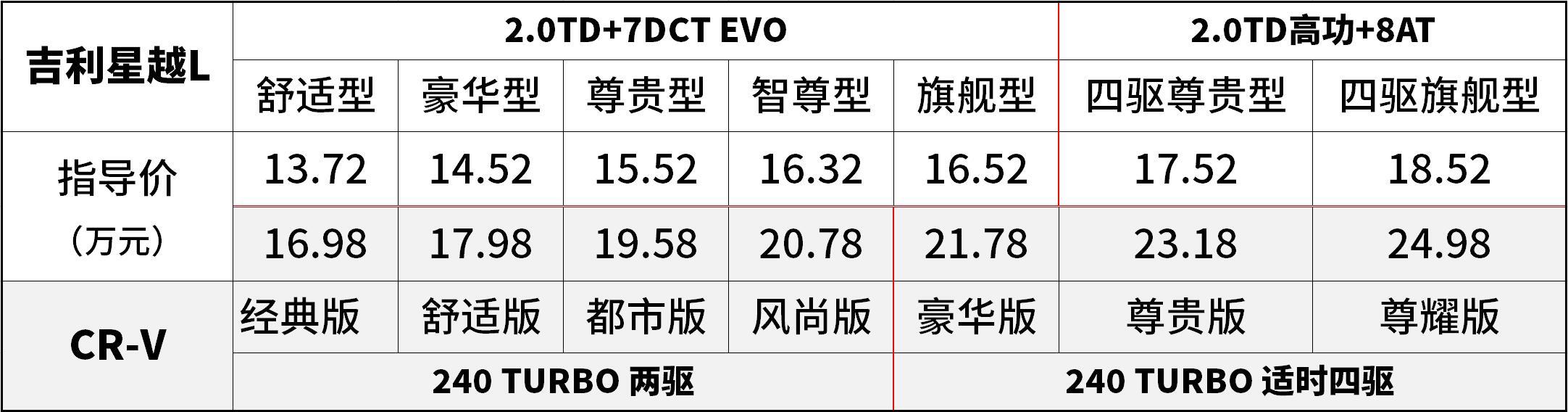 星越L和CR-V咋选？国产中型SUV凭硬实力完胜日系同价车型