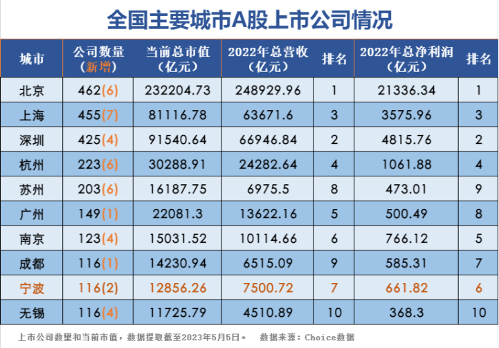 國內城市最新上市公司數量前10榜單:北上深杭居前4,寧波排名第9