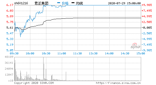 热门股票排行君正集团—07.29