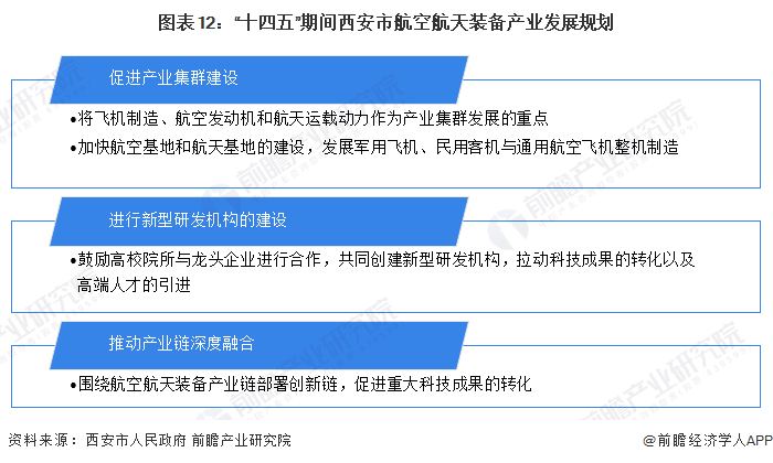 2023年西安市航空航天装备产业链全景图谱(附产业政策,产业链现状图谱