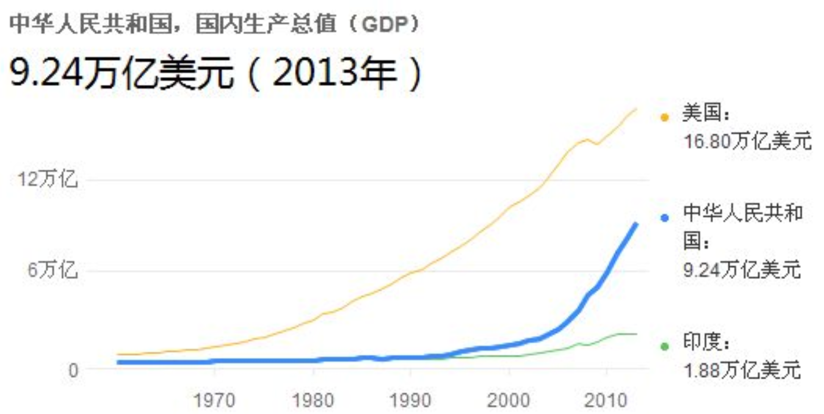 1991年,印度人均gdp达到303美元,我国333美元,如今呢?