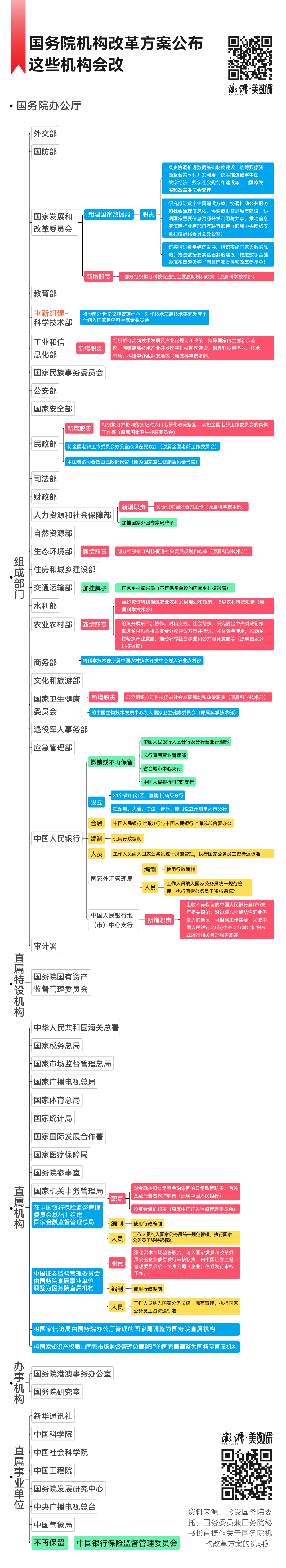 数说两会|国务院机构改革方案思维导图来了