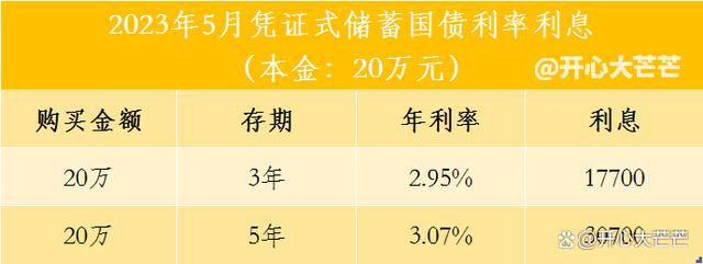 儲蓄國債最新利息調整:2023年5月,購買20萬元有多少收益?