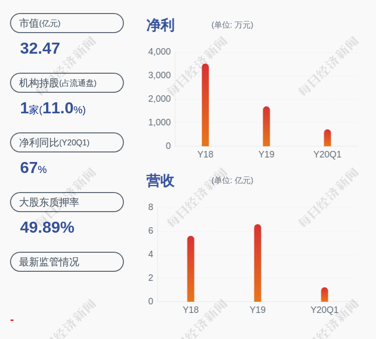 上海天洋:控股股东李哲龙解除质押约1281万股