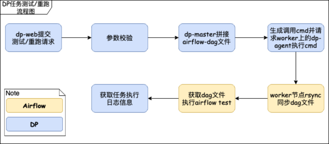 从airflow到dolphinscheduler,有赞大数据开发平台调度系统演进