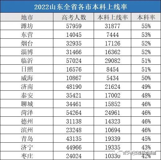 山東高考本科錄取率