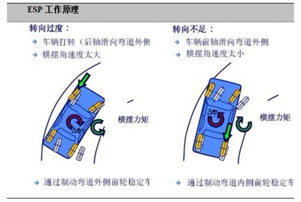 车身稳定系统的作用图片