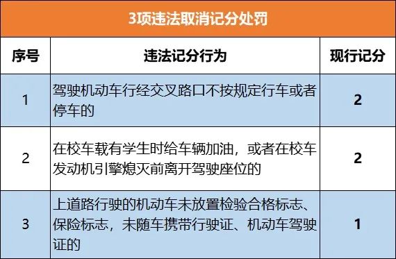 驾照扣分新规来了!这六种违法行为一次扣9分