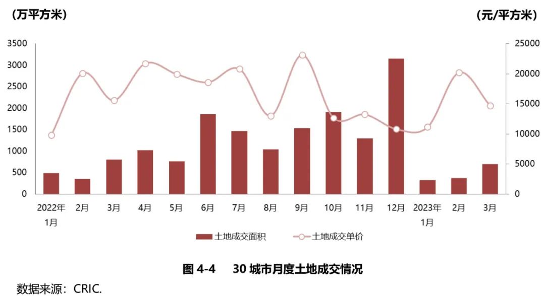 「市場研究」2023年一季度重點城市房地產市場運行情況