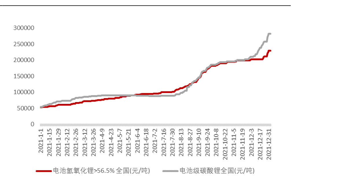 碳酸锂价站稳30万元离50万关口还有多远