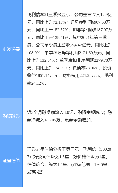 飞利信最新公告:减持计划实施完毕 曹忻军已减持0.95%股份