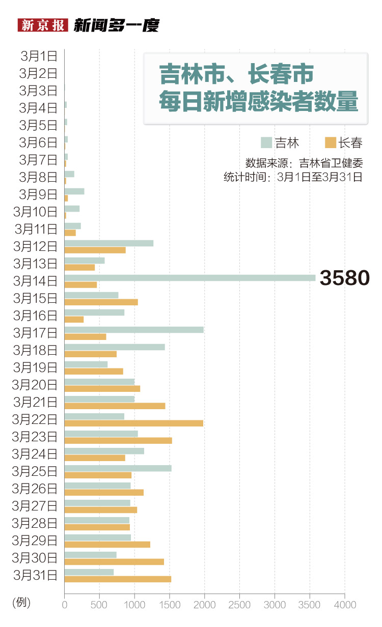 3月份疫情图解丨感染者超10万例,波及29省份