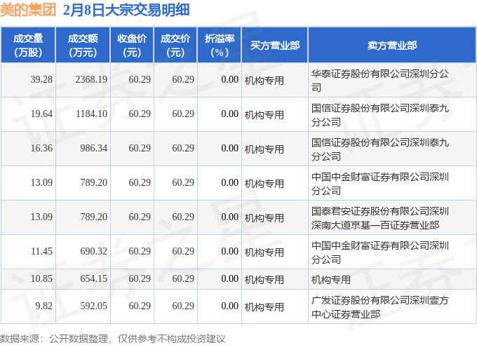 2月8日美的集团现8笔大宗交易 机构净买入73994万元