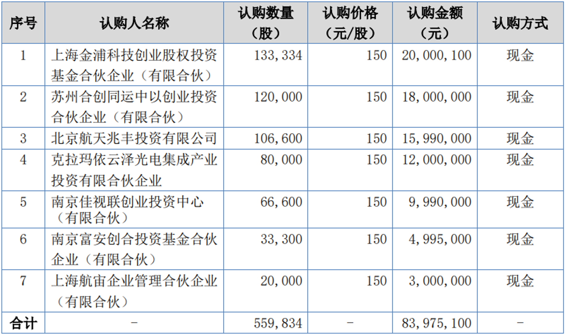 鸿晔科技定向发行结果"出炉,募集资金合计8397.51万元