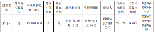 亿嘉和控股股东朱付云质押1387万股 用于置换存量股份质押融资