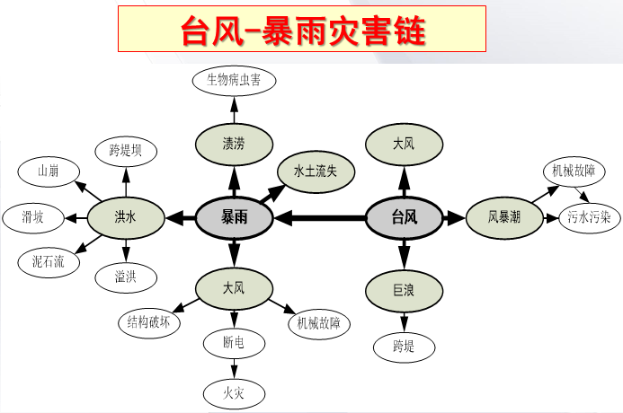 台风思维导图图片