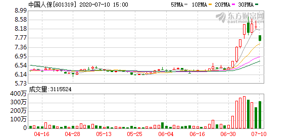 中國人保ah股大跌 社保基金會擬減持其a股不超過2%