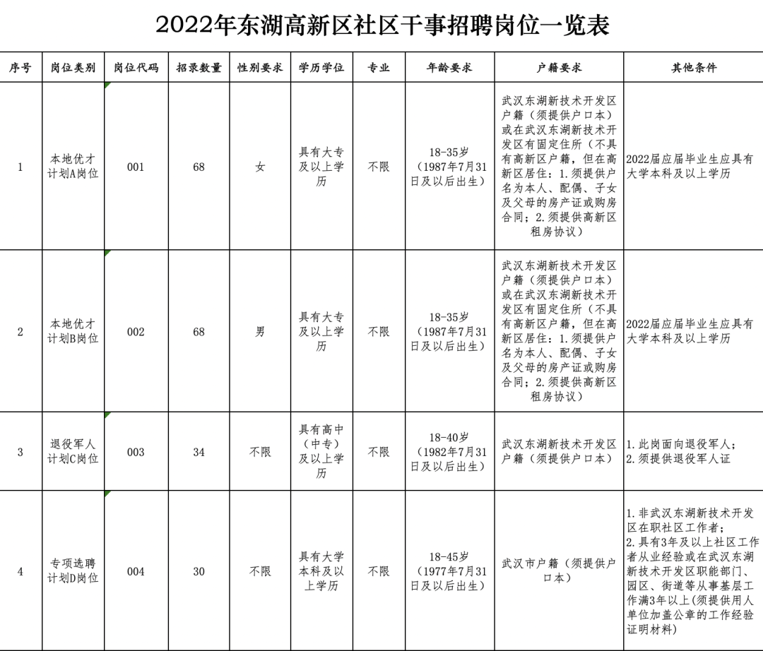 200名光谷公开招聘社区干事,8月8日启动报名