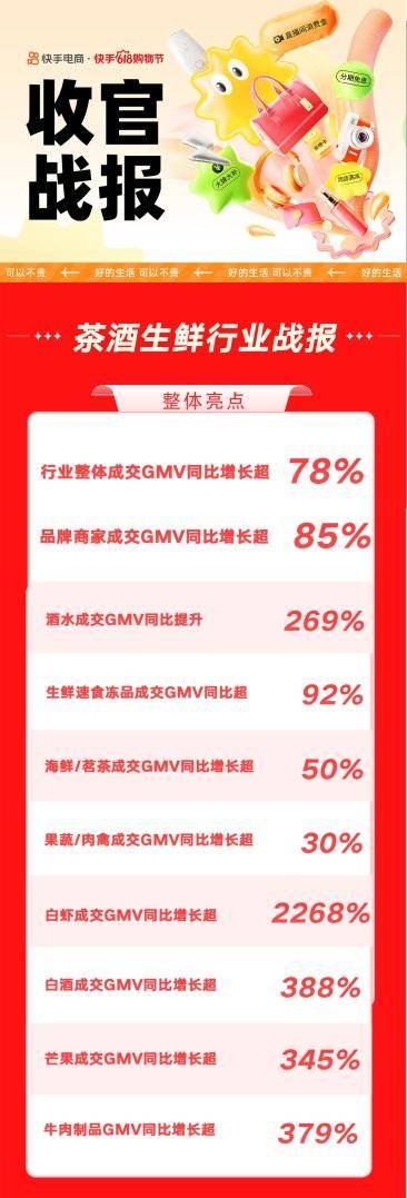 618大促戰報出爐,快手電商茶酒生鮮行業成交gmv同比增長超78%