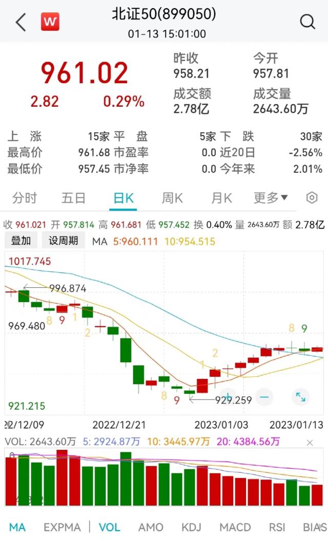 基本面向好估值较低！北证50指数基金进入建仓期 机构看好