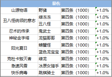 《彩虹岛》手游——提升你的属性啦!图鉴攻略来啦!