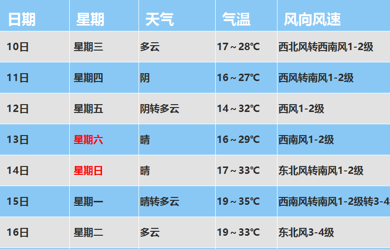 天气速递升温势头有点猛