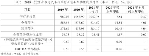 【行业研究】汽车制造行业2022年信用风险展望