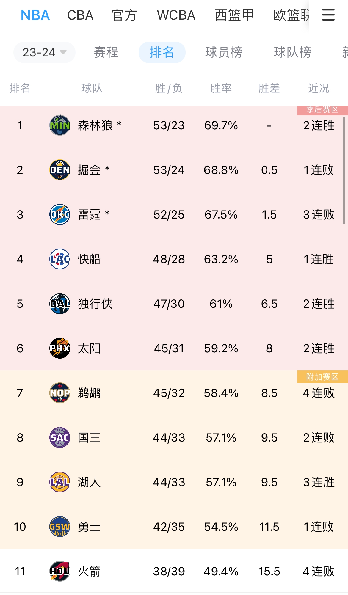 四倍快乐!国王&勇士&鹈鹕全部输球 火箭还帮湖人锁定了前十