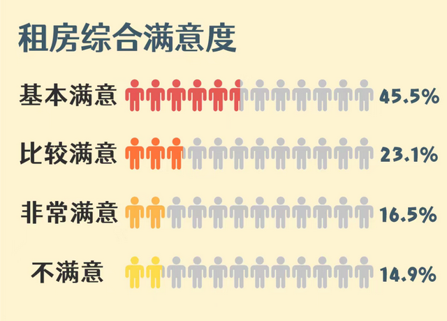 满意率85.1%！无锡年轻人租房最看重什么？