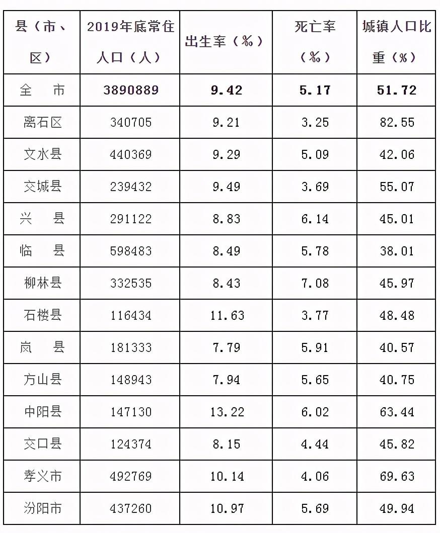 2019年吕梁市人口变动情况抽样调查主要数据公报
