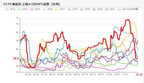 动力煤：煤价离常年均价还有一段路