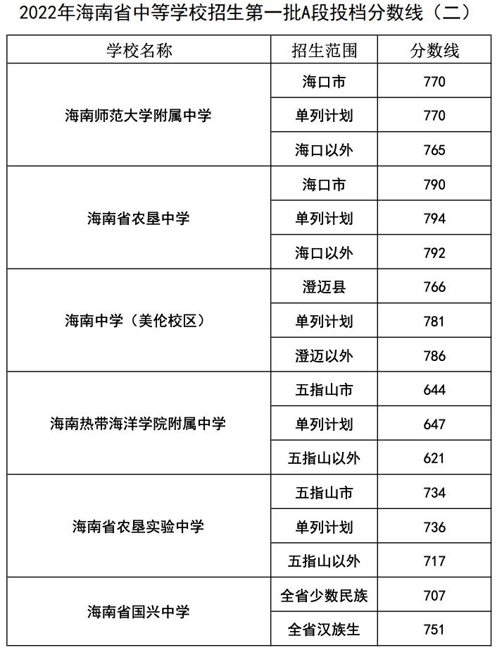 海南华侨中学海口市一中等学校投档分数线划出