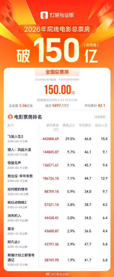 2026年度总票房破150亿：仅4部破10亿 你看了吗