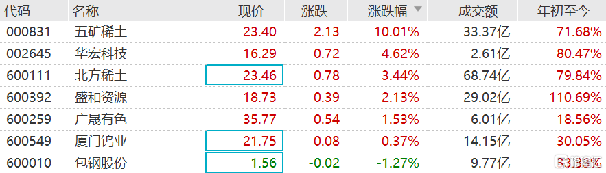 稀土股拉昇 五礦稀土(000831.sz)封漲停板